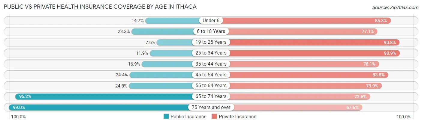 Public vs Private Health Insurance Coverage by Age in Ithaca