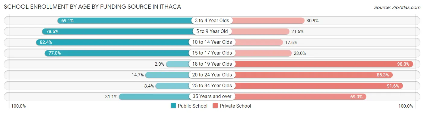 School Enrollment by Age by Funding Source in Ithaca