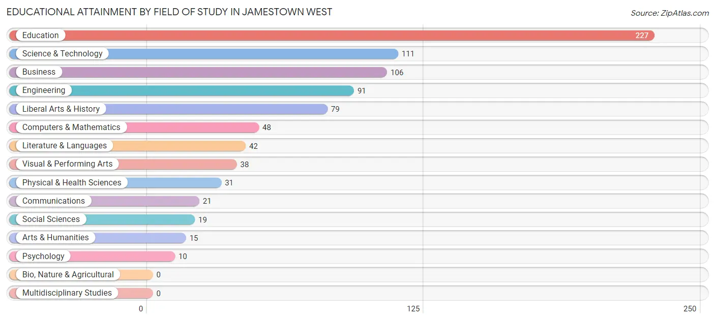 Educational Attainment by Field of Study in Jamestown West