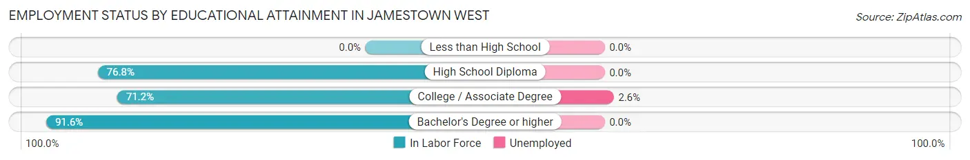 Employment Status by Educational Attainment in Jamestown West