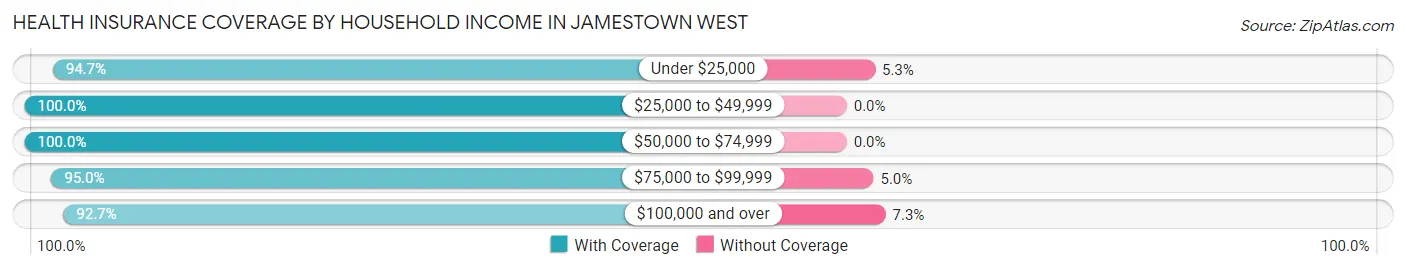 Health Insurance Coverage by Household Income in Jamestown West