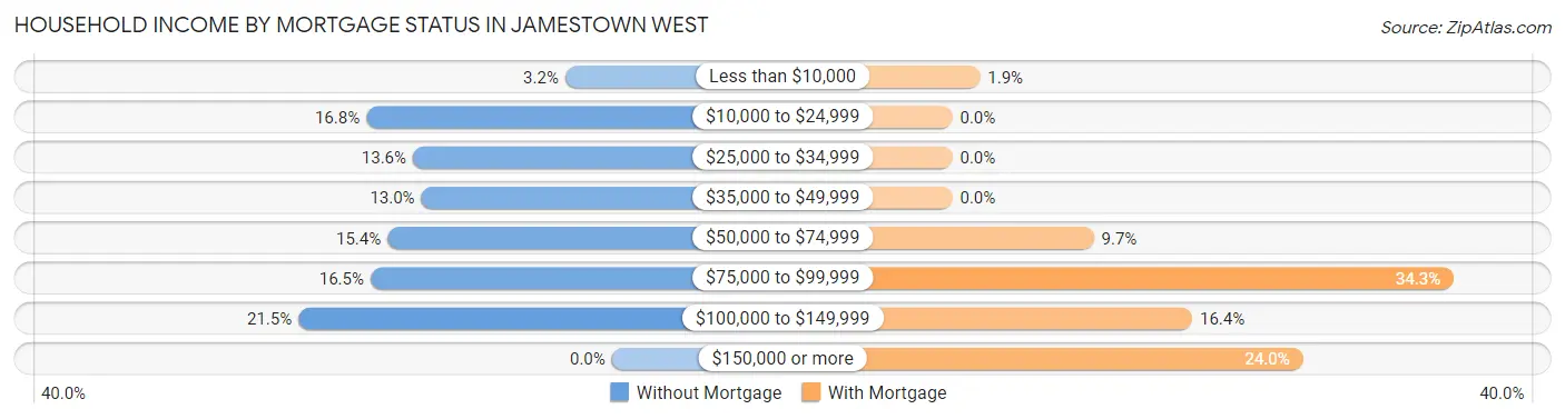 Household Income by Mortgage Status in Jamestown West