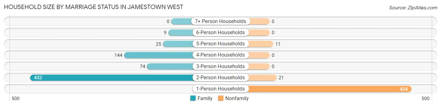 Household Size by Marriage Status in Jamestown West