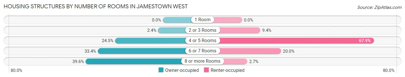 Housing Structures by Number of Rooms in Jamestown West