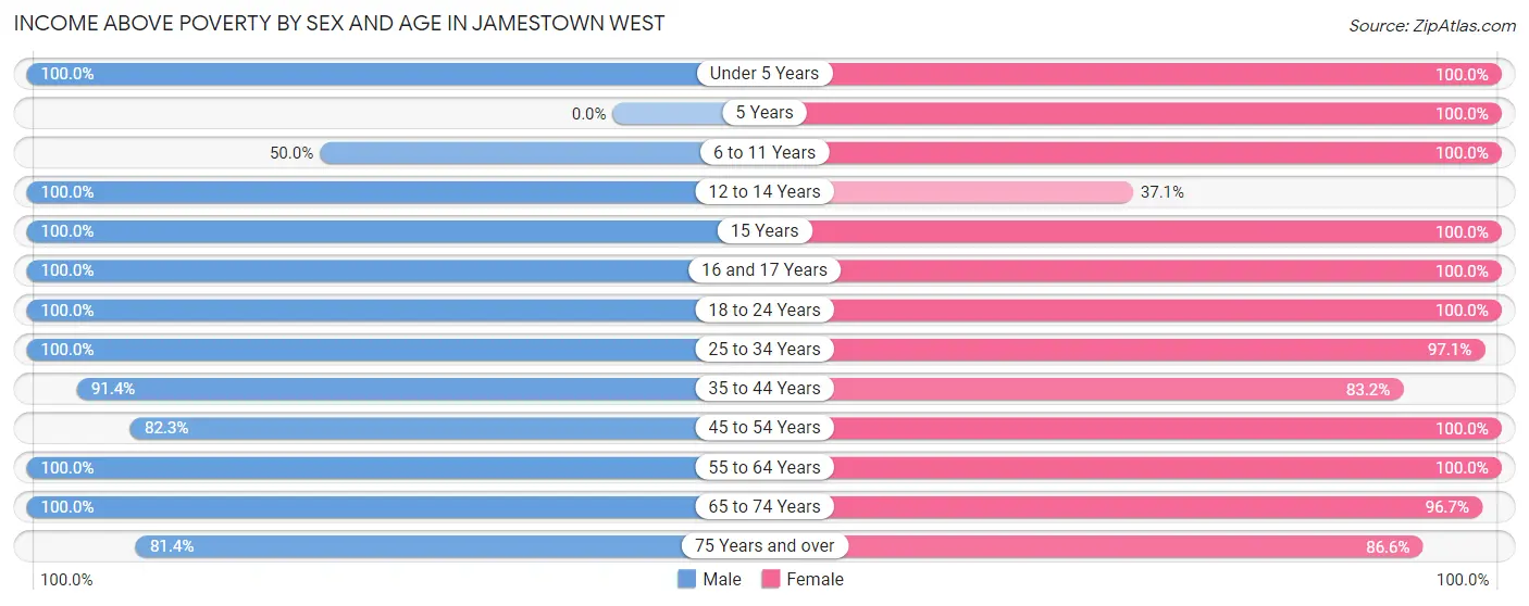 Income Above Poverty by Sex and Age in Jamestown West