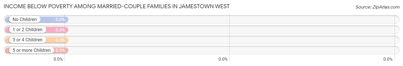 Income Below Poverty Among Married-Couple Families in Jamestown West