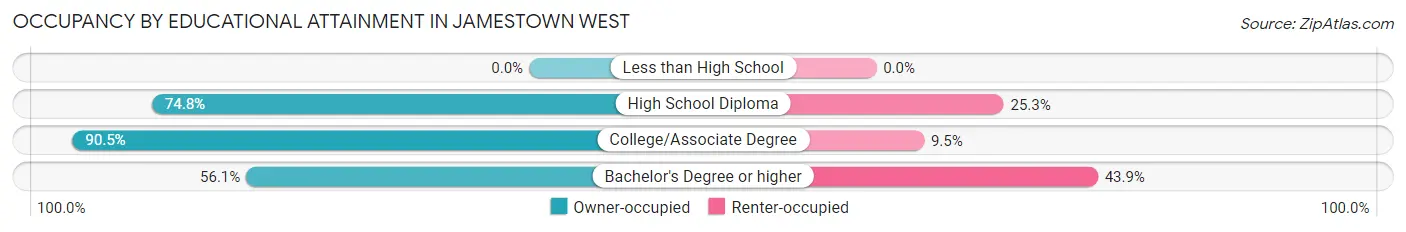 Occupancy by Educational Attainment in Jamestown West