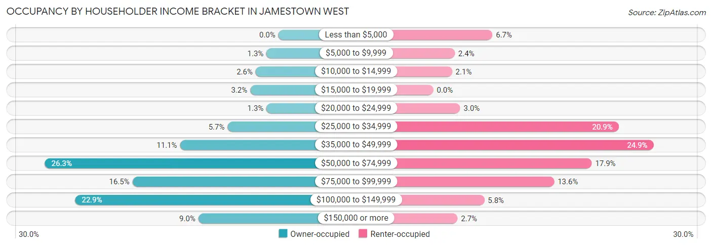 Occupancy by Householder Income Bracket in Jamestown West