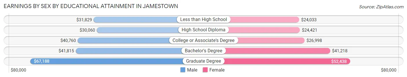 Earnings by Sex by Educational Attainment in Jamestown