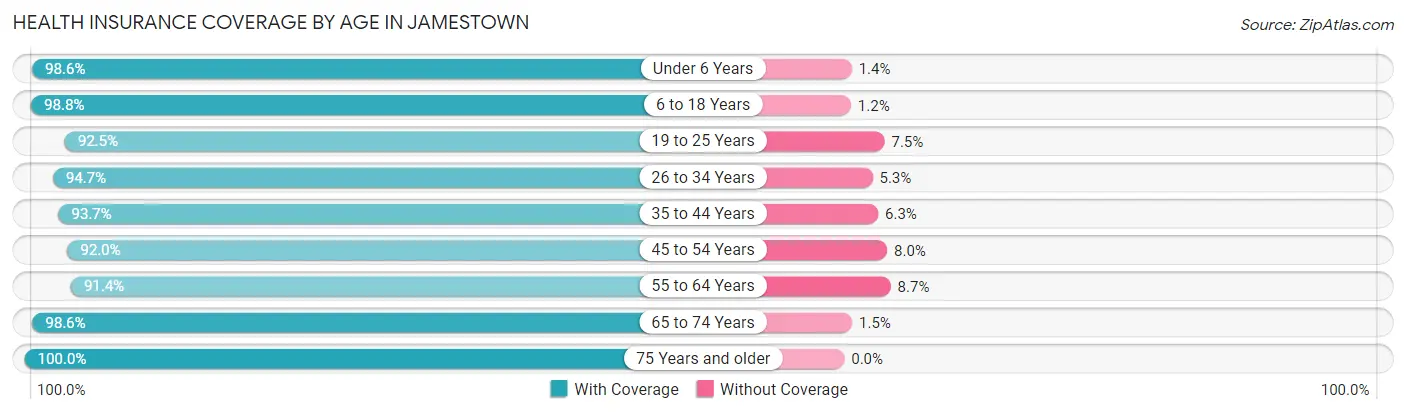 Health Insurance Coverage by Age in Jamestown
