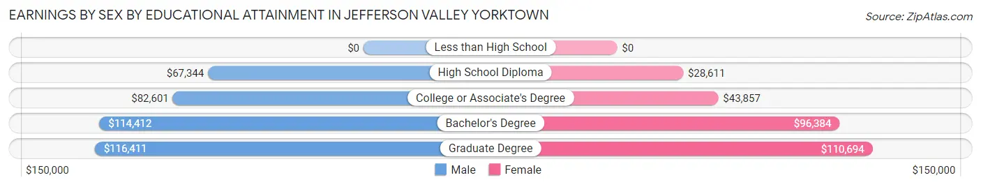 Earnings by Sex by Educational Attainment in Jefferson Valley Yorktown