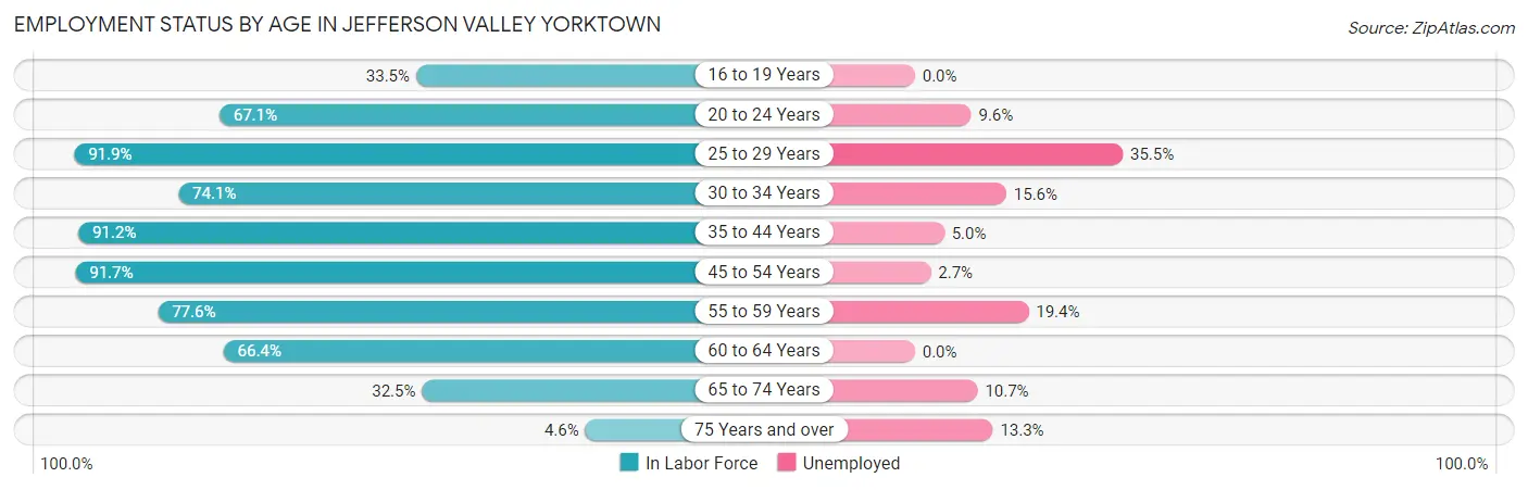 Employment Status by Age in Jefferson Valley Yorktown