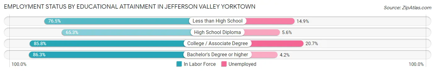 Employment Status by Educational Attainment in Jefferson Valley Yorktown