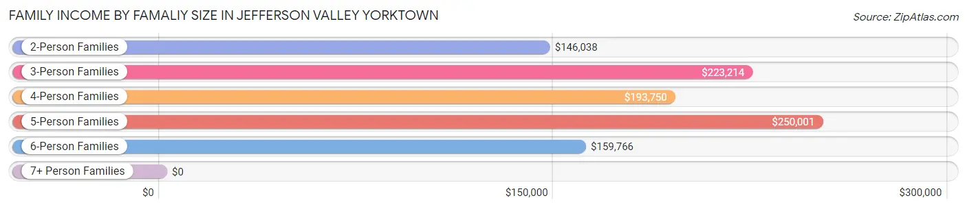 Family Income by Famaliy Size in Jefferson Valley Yorktown