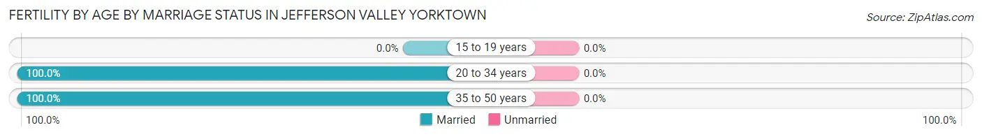 Female Fertility by Age by Marriage Status in Jefferson Valley Yorktown