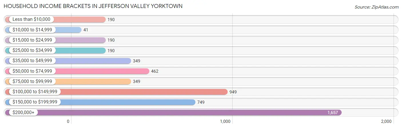 Household Income Brackets in Jefferson Valley Yorktown