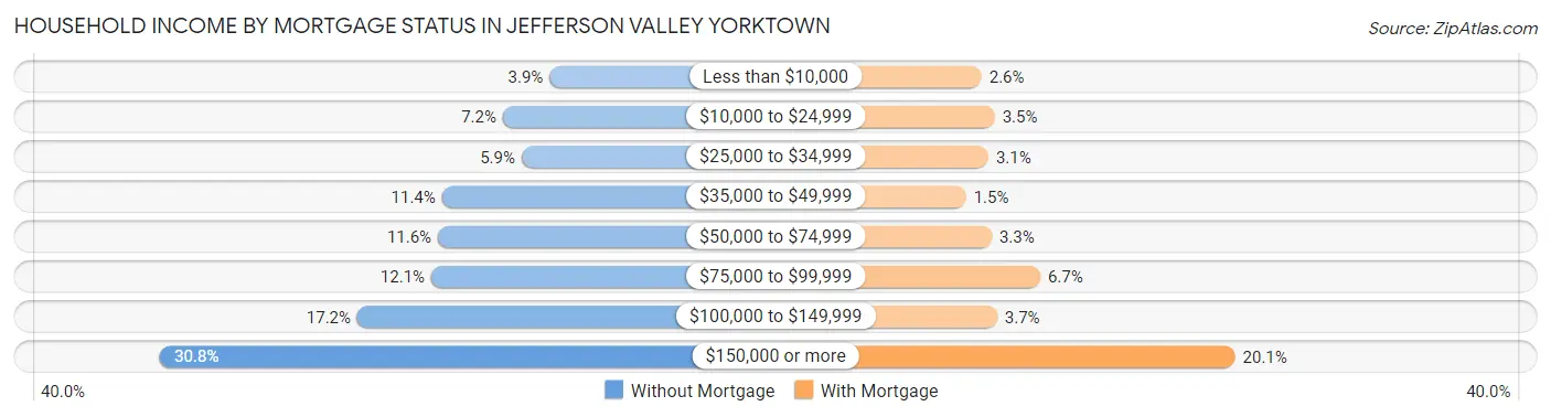 Household Income by Mortgage Status in Jefferson Valley Yorktown