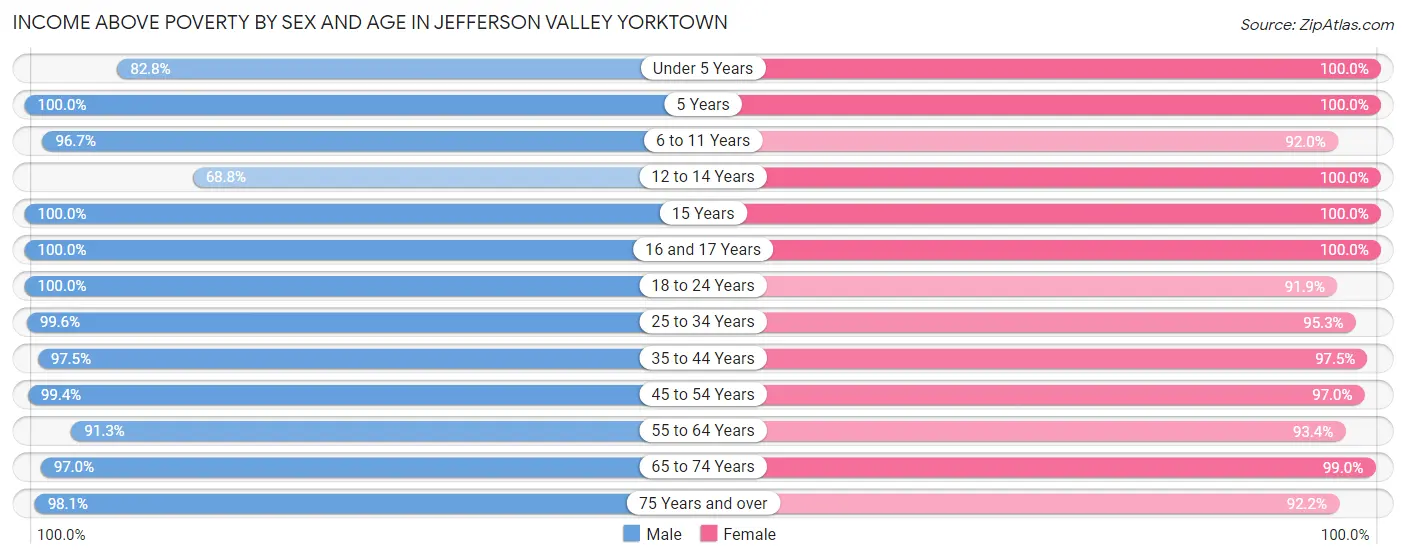 Income Above Poverty by Sex and Age in Jefferson Valley Yorktown