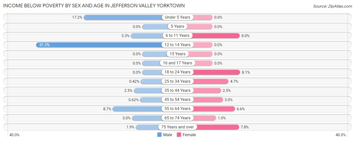Income Below Poverty by Sex and Age in Jefferson Valley Yorktown