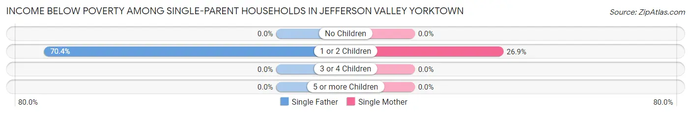 Income Below Poverty Among Single-Parent Households in Jefferson Valley Yorktown
