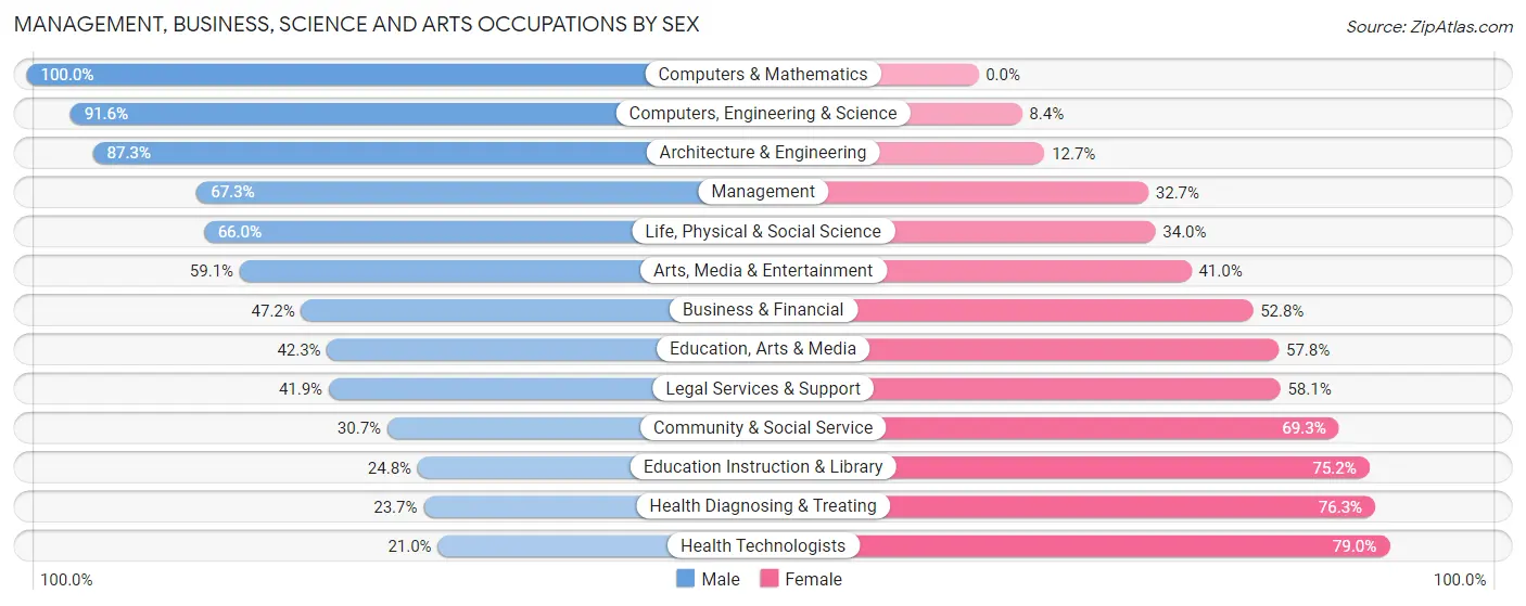 Management, Business, Science and Arts Occupations by Sex in Jefferson Valley Yorktown