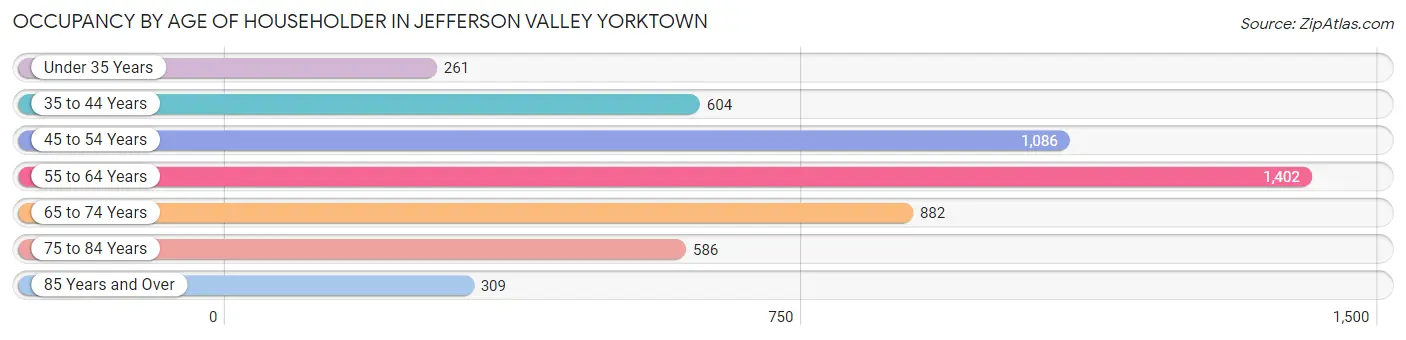Occupancy by Age of Householder in Jefferson Valley Yorktown