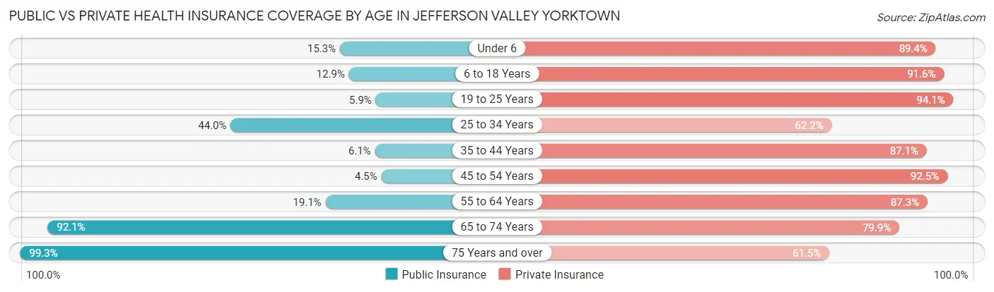 Public vs Private Health Insurance Coverage by Age in Jefferson Valley Yorktown