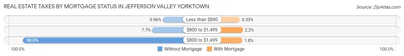 Real Estate Taxes by Mortgage Status in Jefferson Valley Yorktown
