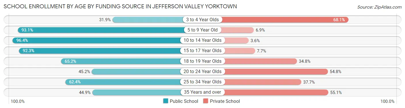 School Enrollment by Age by Funding Source in Jefferson Valley Yorktown