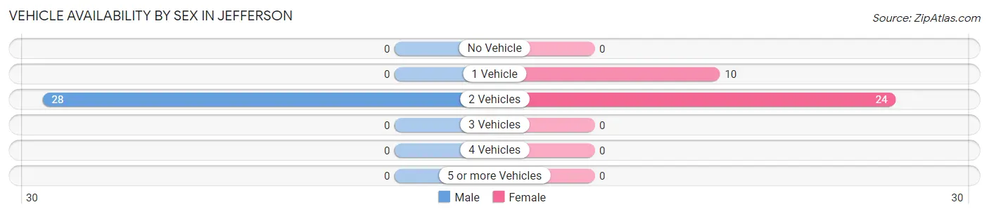 Vehicle Availability by Sex in Jefferson