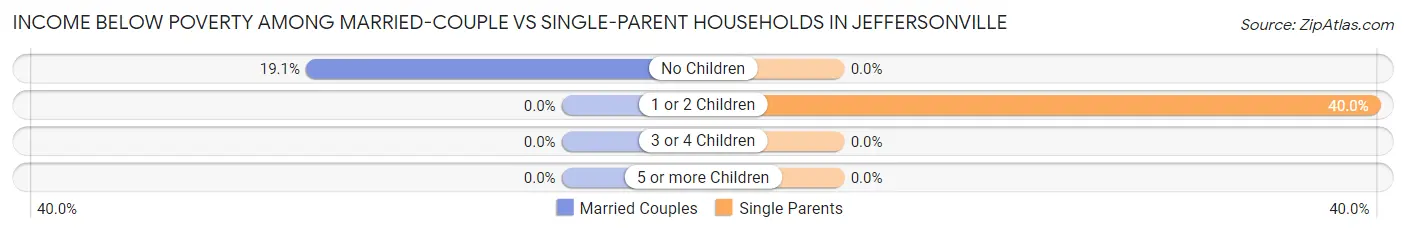 Income Below Poverty Among Married-Couple vs Single-Parent Households in Jeffersonville