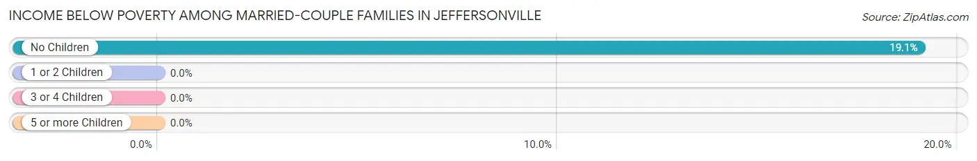 Income Below Poverty Among Married-Couple Families in Jeffersonville