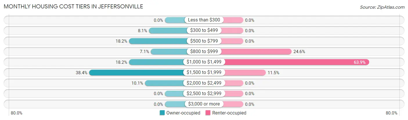 Monthly Housing Cost Tiers in Jeffersonville