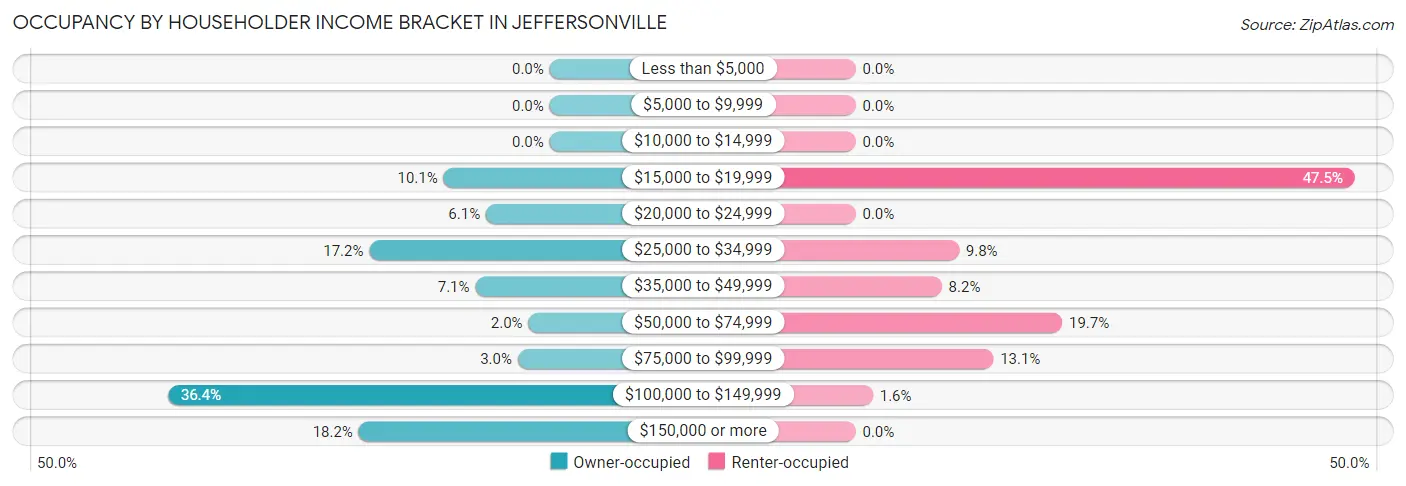 Occupancy by Householder Income Bracket in Jeffersonville