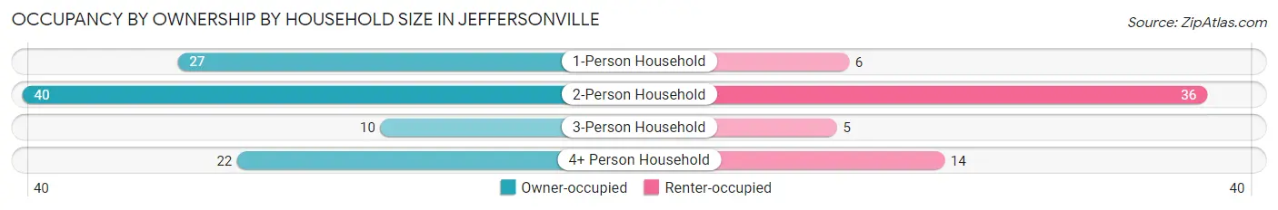 Occupancy by Ownership by Household Size in Jeffersonville