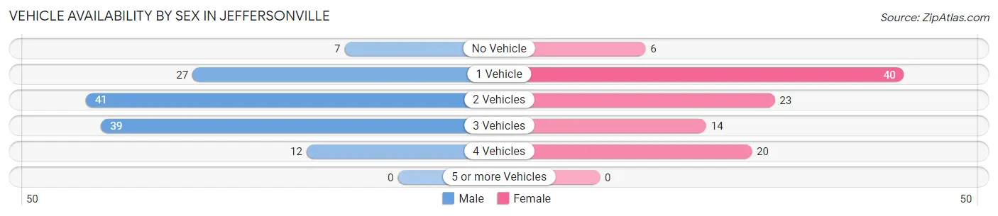 Vehicle Availability by Sex in Jeffersonville