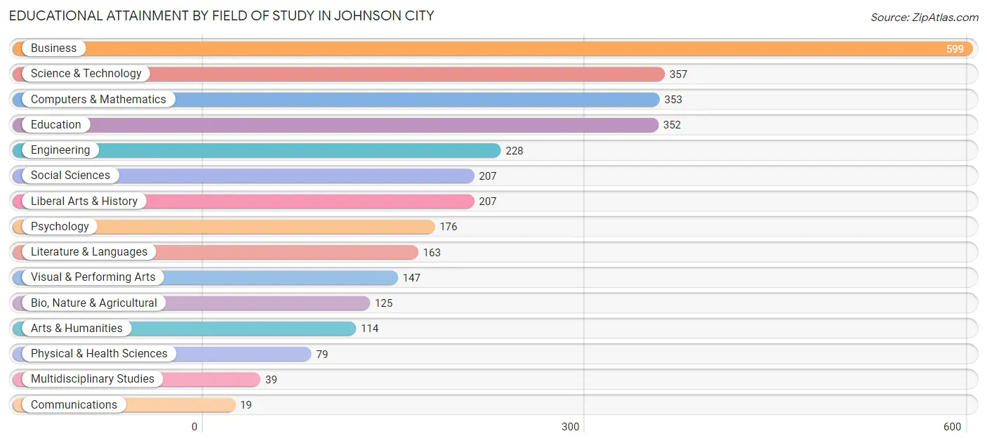 Educational Attainment by Field of Study in Johnson City