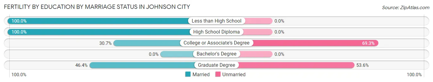 Female Fertility by Education by Marriage Status in Johnson City