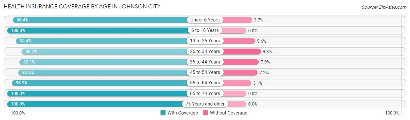 Health Insurance Coverage by Age in Johnson City