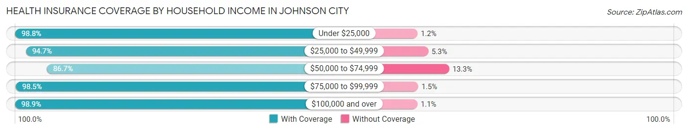 Health Insurance Coverage by Household Income in Johnson City
