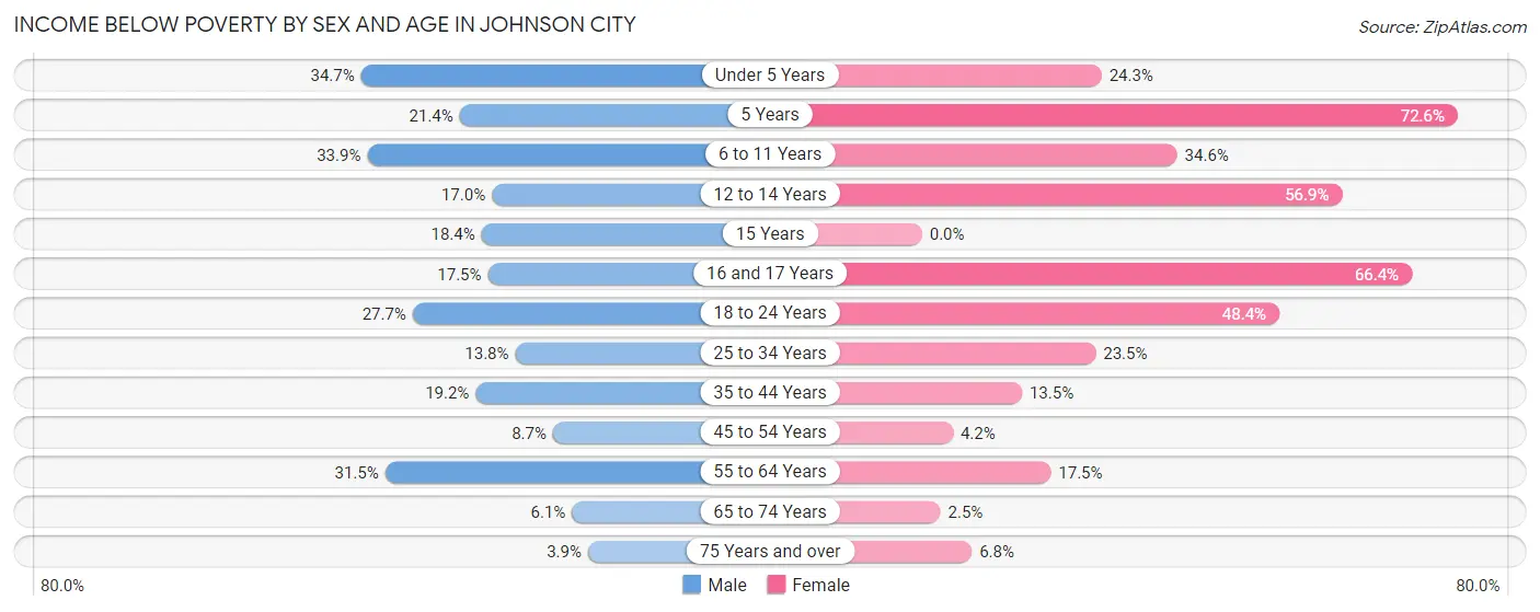 Income Below Poverty by Sex and Age in Johnson City