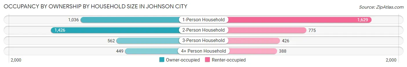 Occupancy by Ownership by Household Size in Johnson City