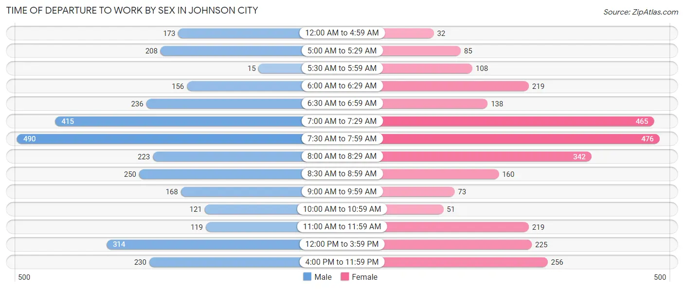 Time of Departure to Work by Sex in Johnson City