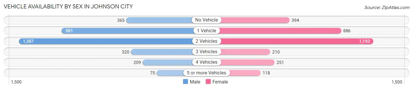 Vehicle Availability by Sex in Johnson City