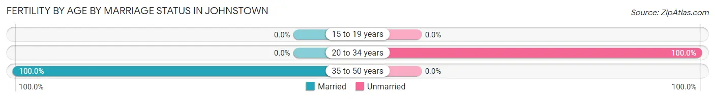 Female Fertility by Age by Marriage Status in Johnstown