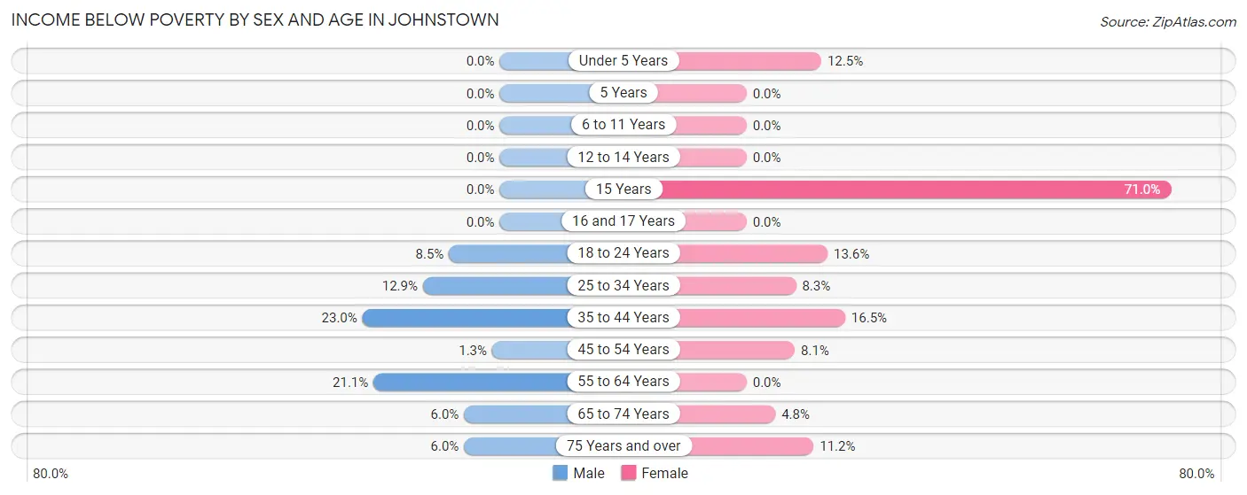 Income Below Poverty by Sex and Age in Johnstown
