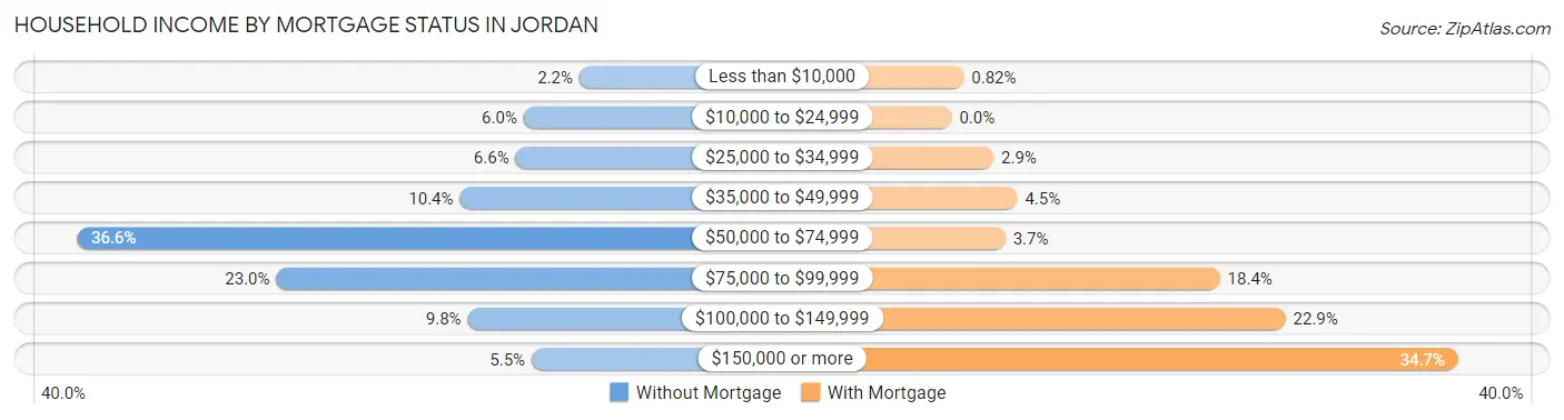 Household Income by Mortgage Status in Jordan