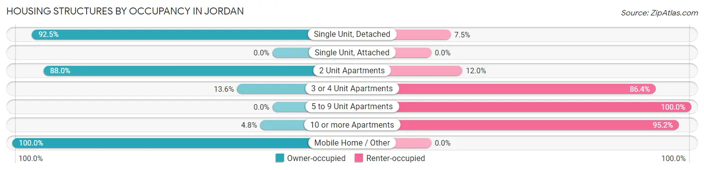 Housing Structures by Occupancy in Jordan