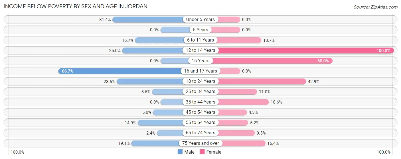 Income Below Poverty by Sex and Age in Jordan