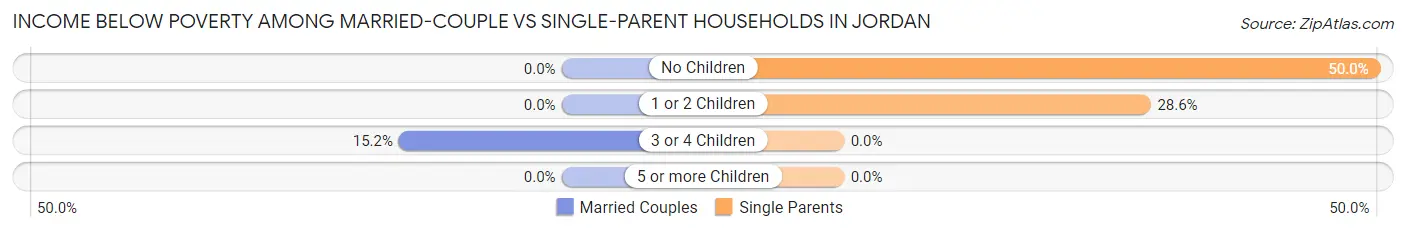 Income Below Poverty Among Married-Couple vs Single-Parent Households in Jordan